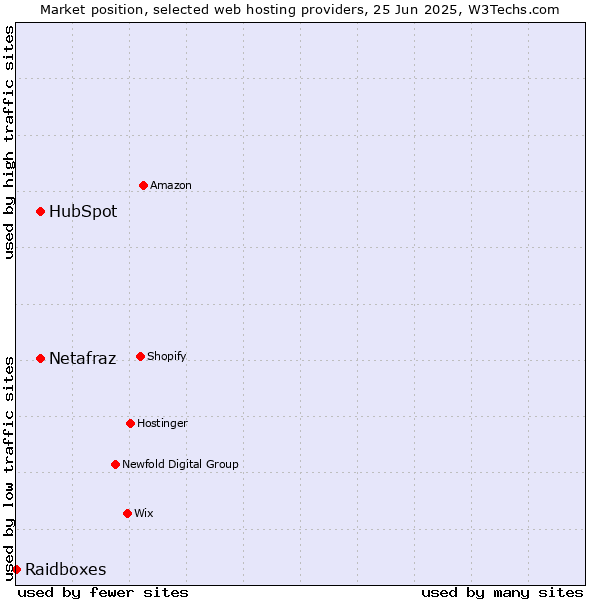 Market position of HubSpot vs. Netafraz vs. Raidboxes