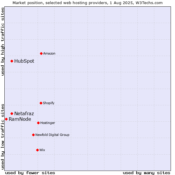 Market position of HubSpot vs. Netafraz vs. RamNode