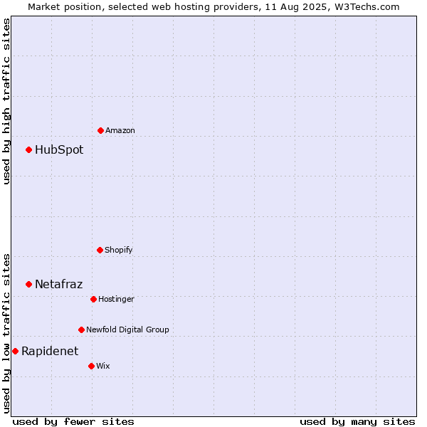 Market position of HubSpot vs. Netafraz vs. Rapidenet