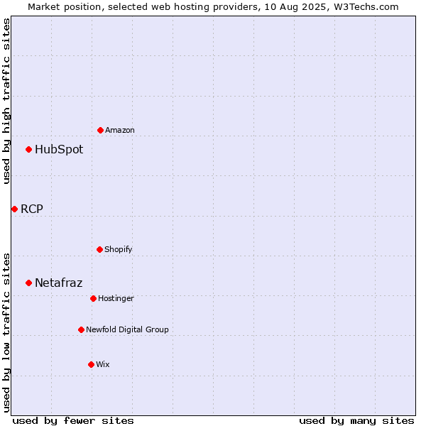 Market position of HubSpot vs. Netafraz vs. RCP
