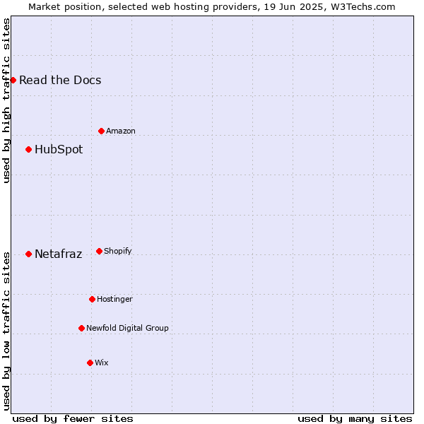 Market position of HubSpot vs. Netafraz vs. Read the Docs