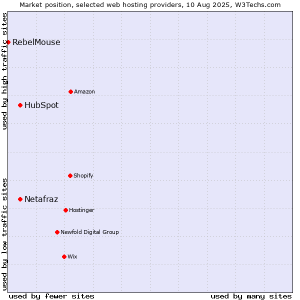 Market position of HubSpot vs. Netafraz vs. RebelMouse
