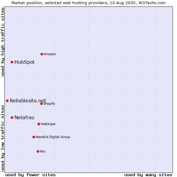 Market position of HubSpot vs. Netafraz vs. Reliablesite.net