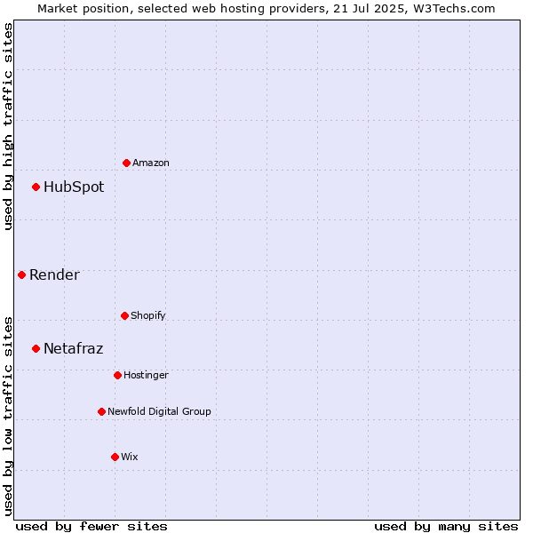 Market position of HubSpot vs. Netafraz vs. Render