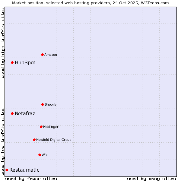 Market position of Netafraz vs. HubSpot vs. Restaumatic