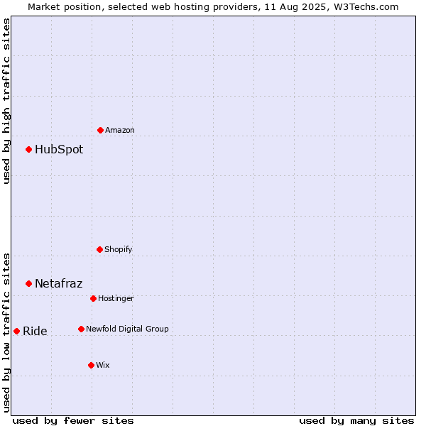 Market position of HubSpot vs. Netafraz vs. Ride