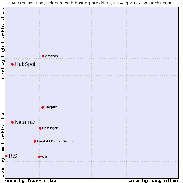 Market position of HubSpot vs. Netafraz vs. RIS