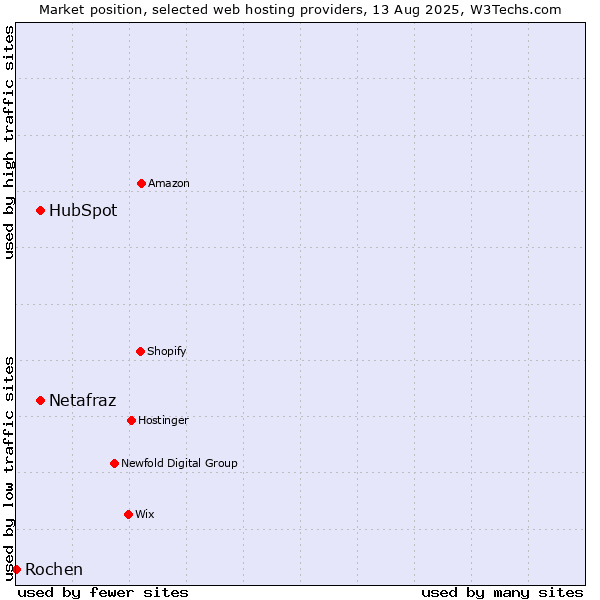 Market position of HubSpot vs. Netafraz vs. Rochen
