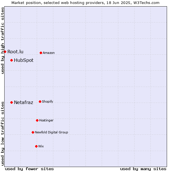 Market position of HubSpot vs. Netafraz vs. Root.lu