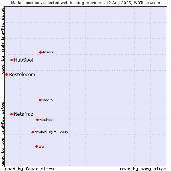 Market position of HubSpot vs. Netafraz vs. Rostelecom