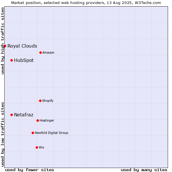 Market position of HubSpot vs. Netafraz vs. Royal Clouds