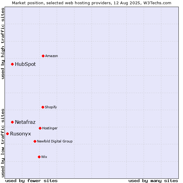 Market position of HubSpot vs. Netafraz vs. Rusonyx