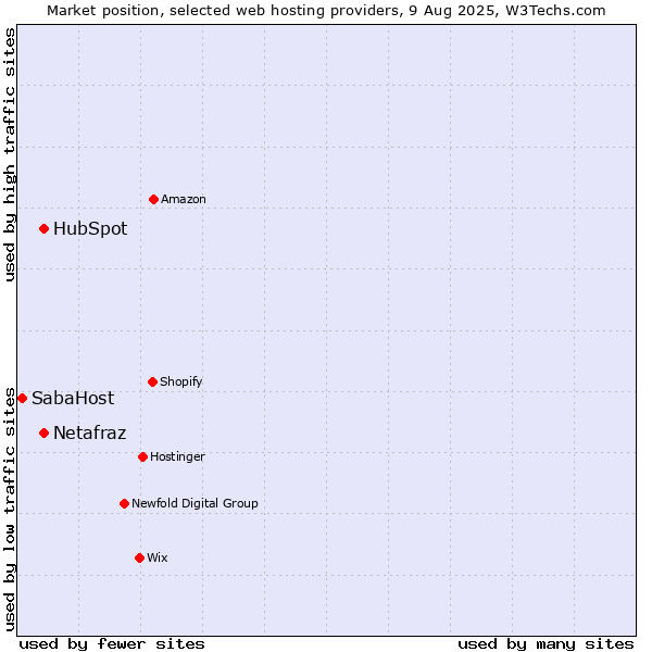 Market position of HubSpot vs. Netafraz vs. SabaHost