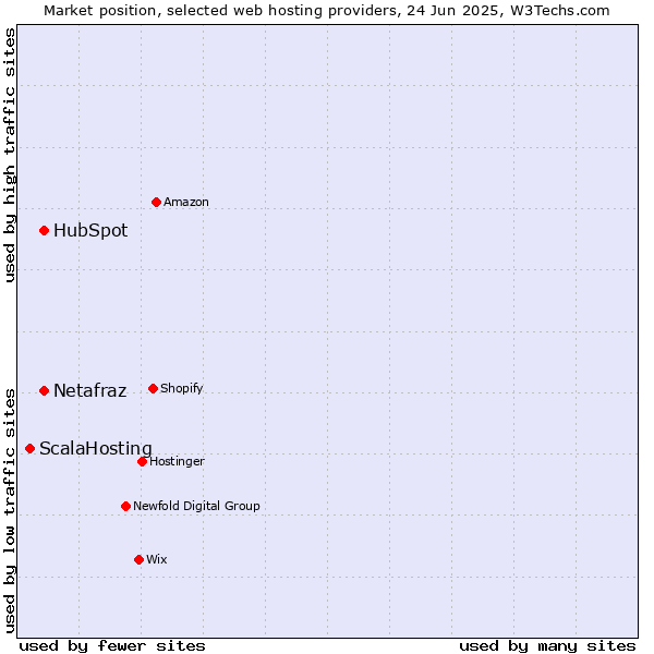 Market position of HubSpot vs. Netafraz vs. ScalaHosting