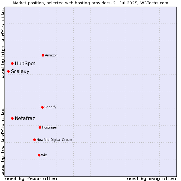 Market position of HubSpot vs. Netafraz vs. Scalaxy