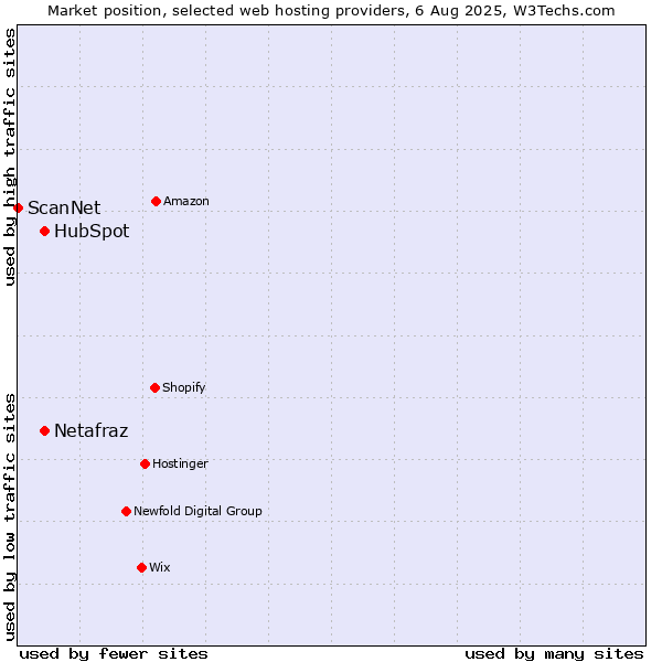 Market position of HubSpot vs. Netafraz vs. ScanNet
