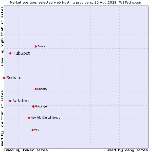 Market position of HubSpot vs. Netafraz vs. Scrivito