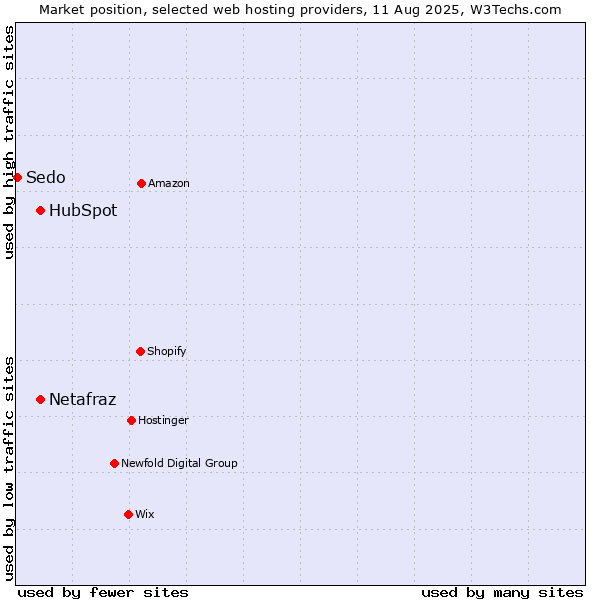 Market position of HubSpot vs. Netafraz vs. Sedo