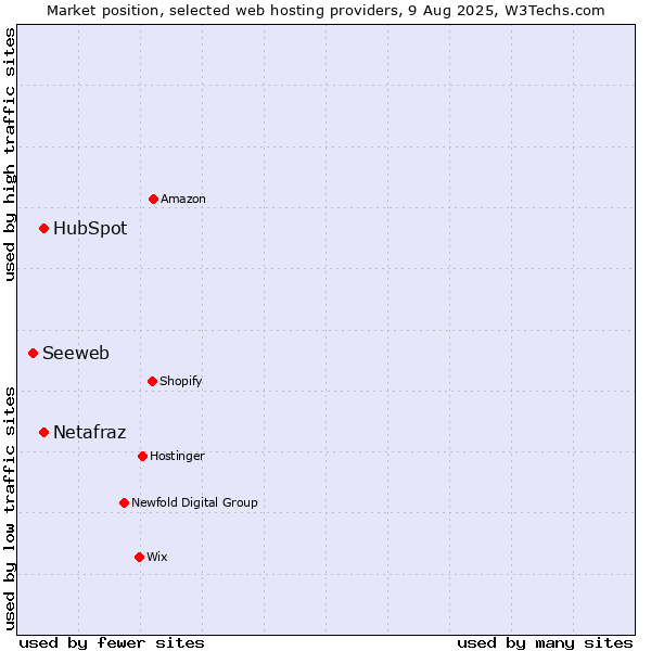 Market position of HubSpot vs. Netafraz vs. Seeweb