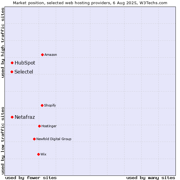 Market position of HubSpot vs. Netafraz vs. Selectel