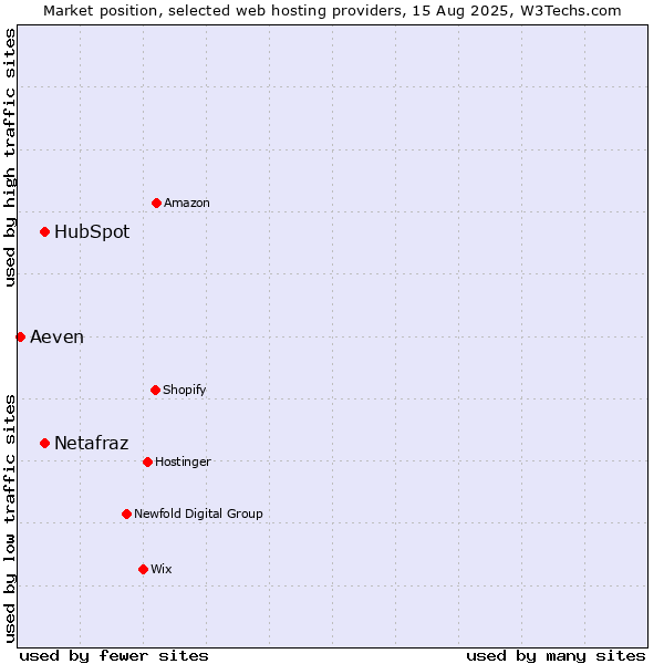 Market position of HubSpot vs. Netafraz vs. Aeven