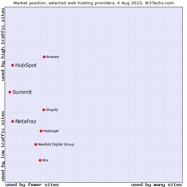 Market position of HubSpot vs. Netafraz vs. Summit