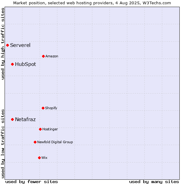 Market position of HubSpot vs. Netafraz vs. Serverel
