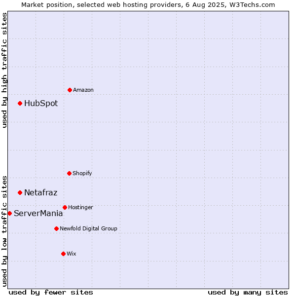 Market position of HubSpot vs. Netafraz vs. ServerMania