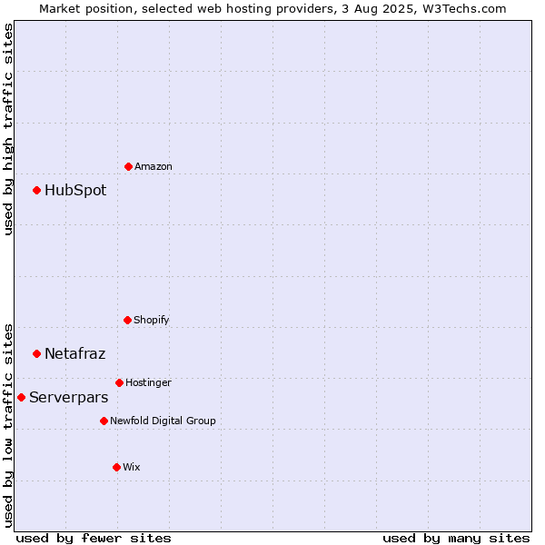 Market position of HubSpot vs. Netafraz vs. Serverpars