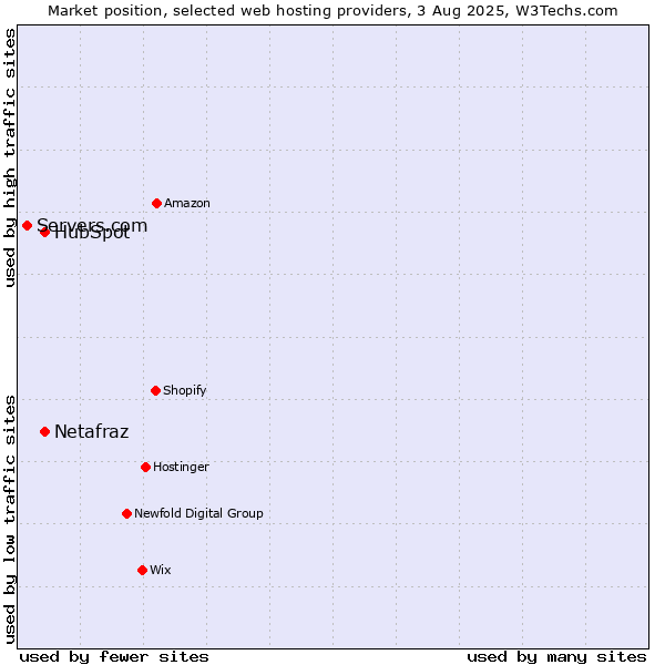 Market position of HubSpot vs. Netafraz vs. Servers.com