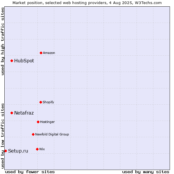Market position of HubSpot vs. Netafraz vs. Setup.ru