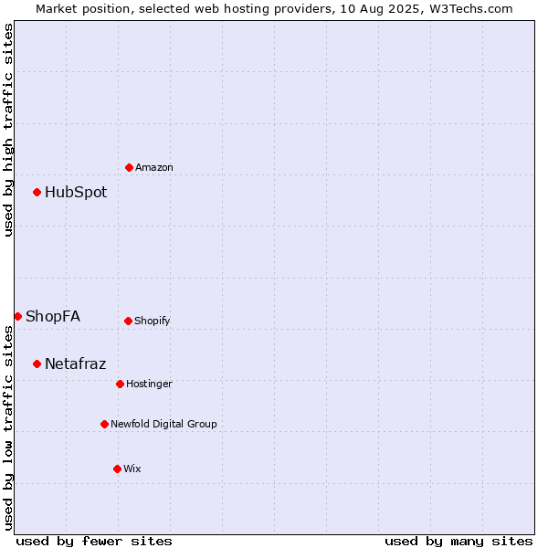 Market position of HubSpot vs. Netafraz vs. ShopFA