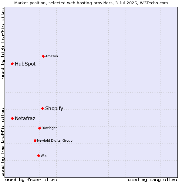 Market position of Shopify vs. HubSpot vs. Netafraz
