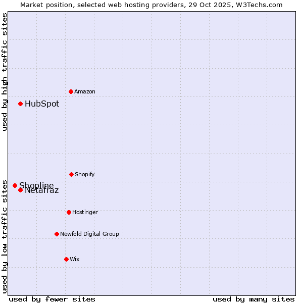 Market position of Netafraz vs. HubSpot vs. Shopline