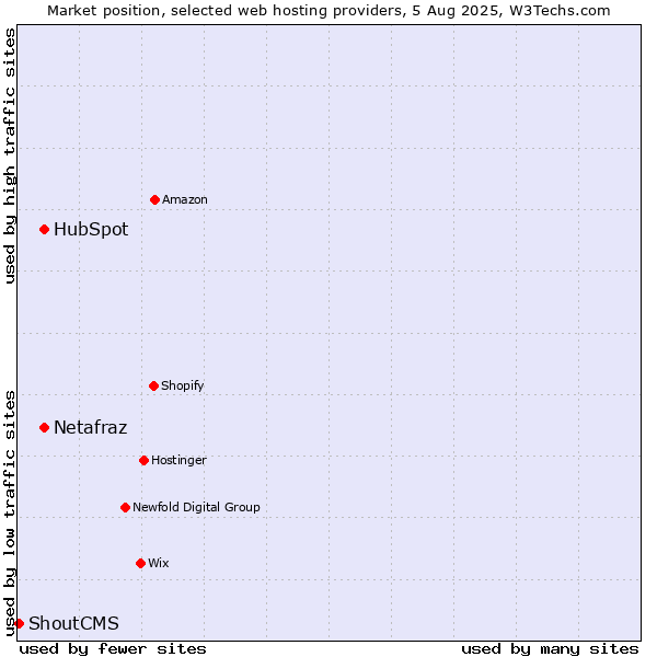 Market position of HubSpot vs. Netafraz vs. ShoutCMS