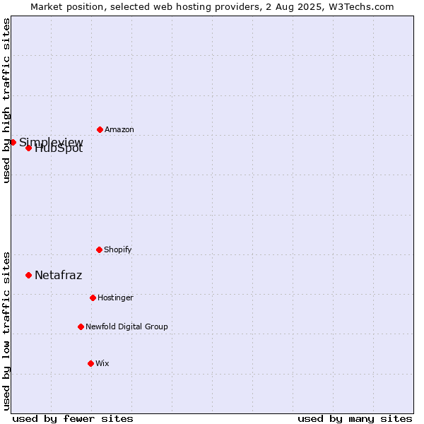 Market position of HubSpot vs. Netafraz vs. Simpleview