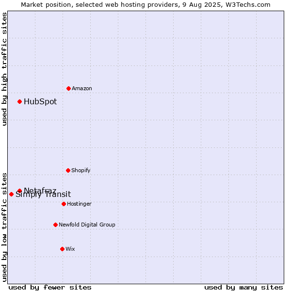Market position of HubSpot vs. Netafraz vs. Simply Transit