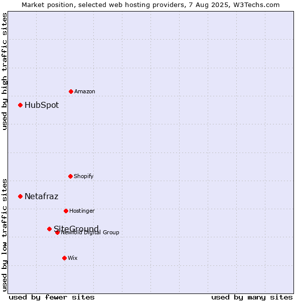 Market position of SiteGround vs. HubSpot vs. Netafraz
