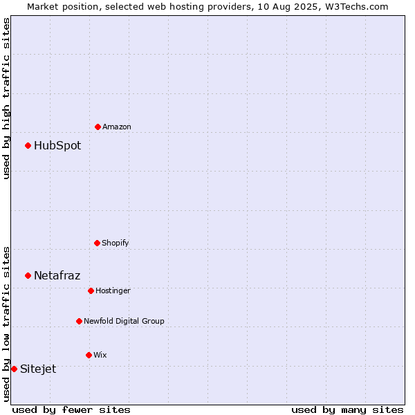 Market position of HubSpot vs. Netafraz vs. Sitejet