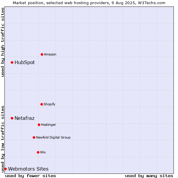 Market position of HubSpot vs. Netafraz vs. Webmotors Sites