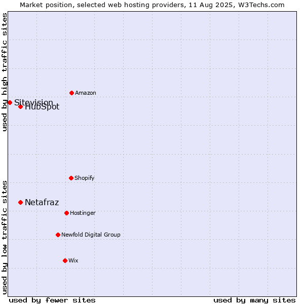 Market position of HubSpot vs. Netafraz vs. Sitevision