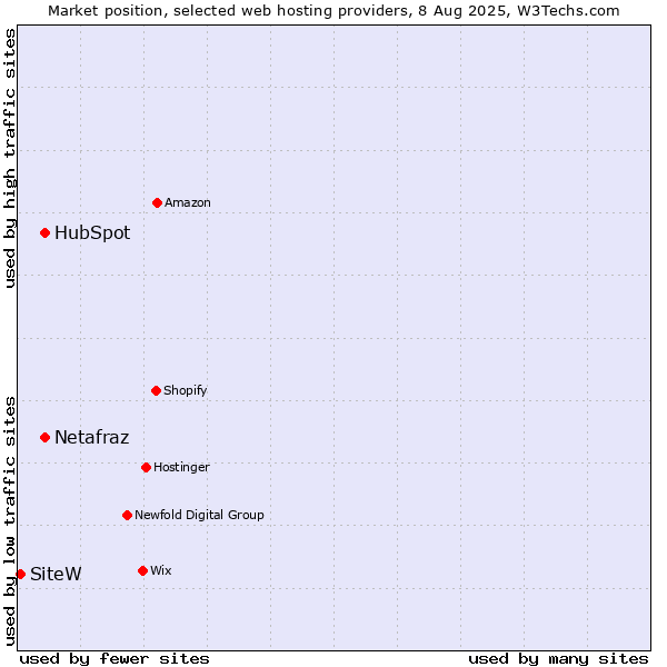 Market position of HubSpot vs. Netafraz vs. SiteW