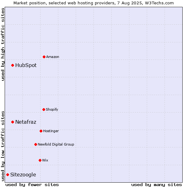 Market position of HubSpot vs. Netafraz vs. Sitezoogle