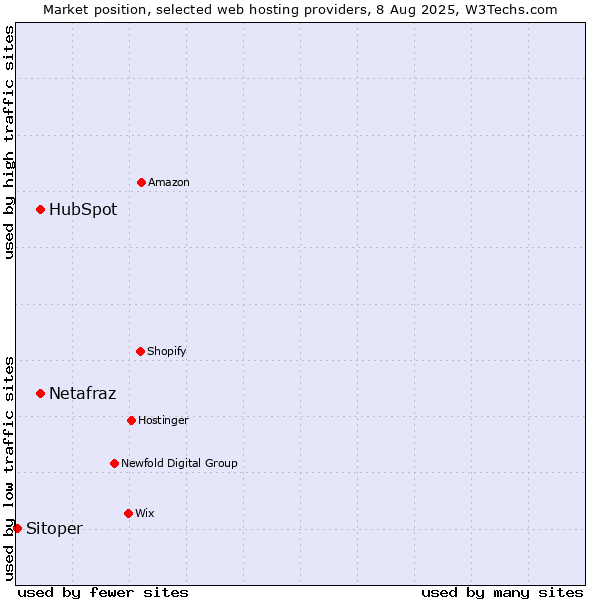 Market position of HubSpot vs. Netafraz vs. Sitoper