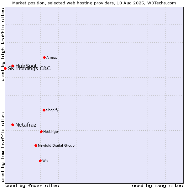 Market position of HubSpot vs. Netafraz vs. SK Holdings C&C