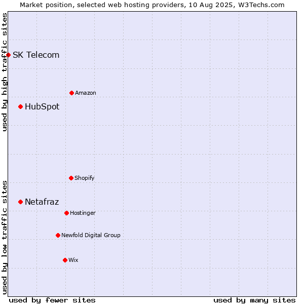 Market position of HubSpot vs. Netafraz vs. SK Telecom