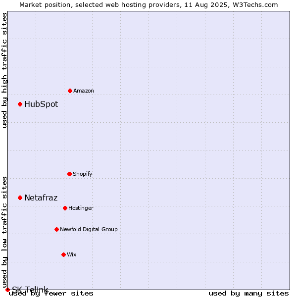 Market position of HubSpot vs. Netafraz vs. SK Telink