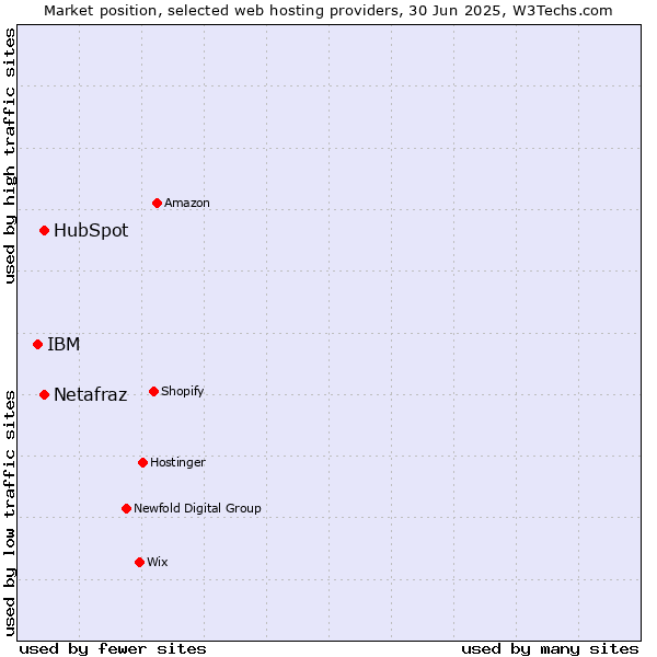 Market position of HubSpot vs. Netafraz vs. IBM