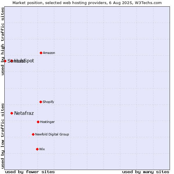 Market position of HubSpot vs. Netafraz vs. Sonassi