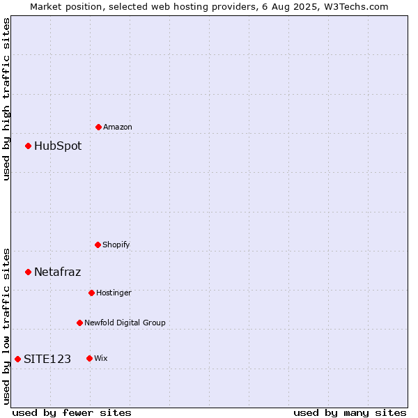 Market position of HubSpot vs. Netafraz vs. SITE123